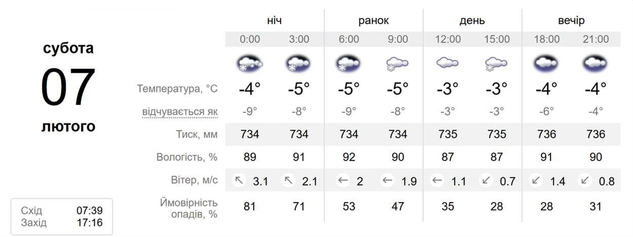 Погода у Нетішині та в області на 7 лютого